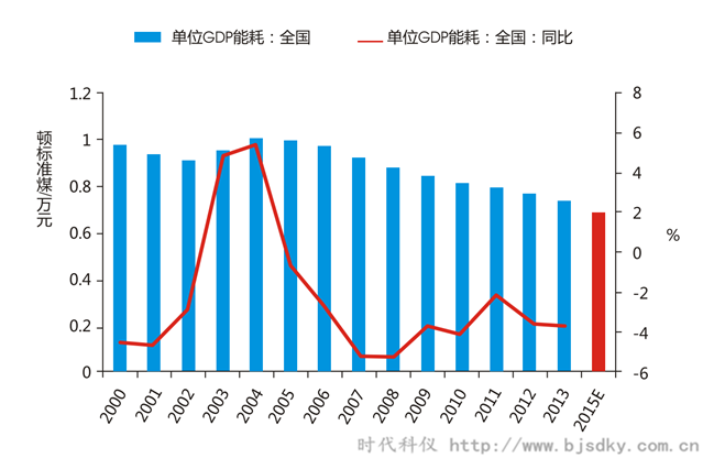 空壓機合同能源管前景-2000-2014年我國單位GDP能耗及增速-時代科儀_副本.png 空壓機合同能源管前景-2000-2014年我國單位GDP能耗及增速-時代科儀_副本.png